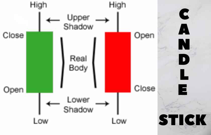 Candlestick Chart Patterns