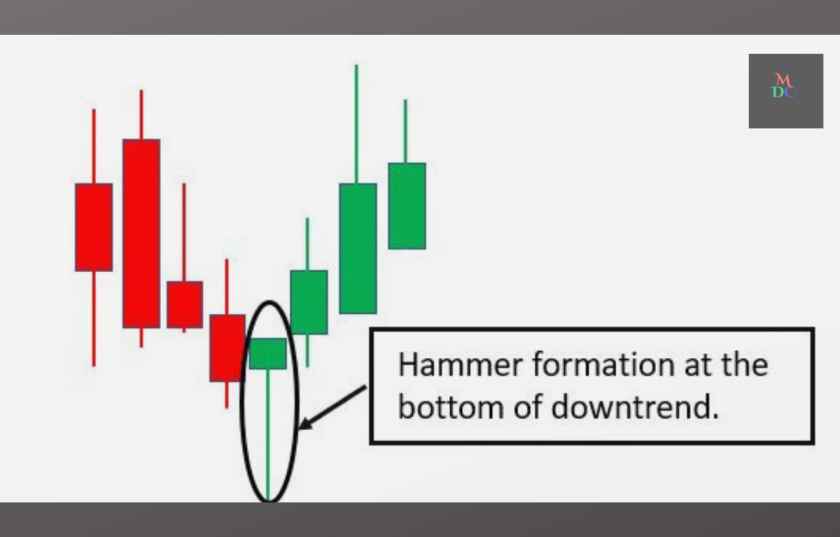 Hammer CandleStick Pattern