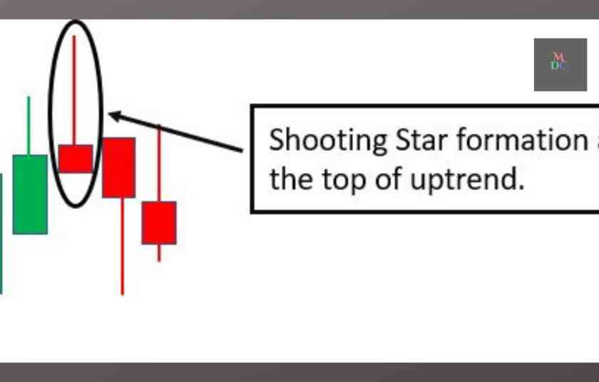 Shooting Star CandleStick Pattern