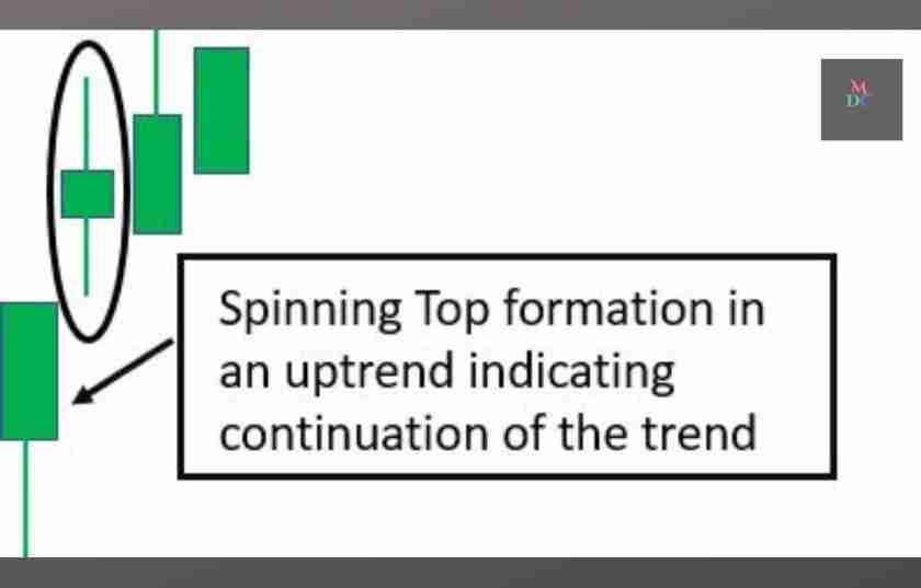 Spinning Top Candlestick Pattern